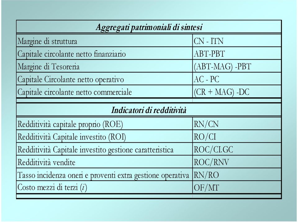 Redditività capitale proprio (ROE) RN/CN Redditività Capitale investito (ROI) RO/CI Redditività Capitale investito gestione