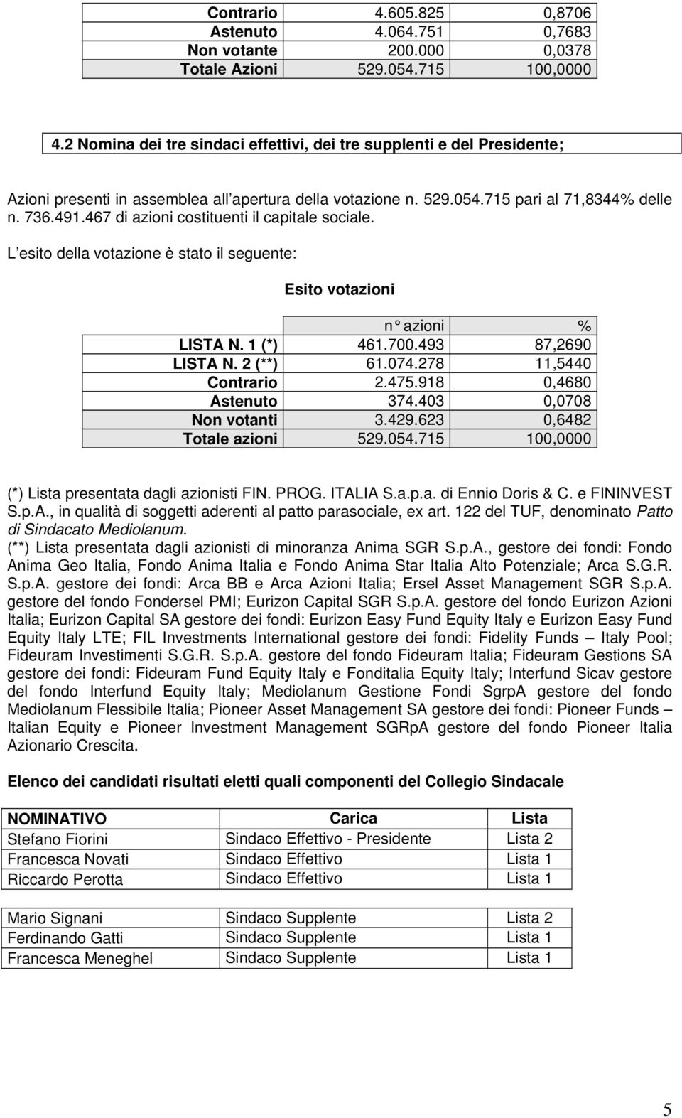 e FININVEST S.p.A., in qualità di soggetti aderenti al patto parasociale, ex art. 122 del TUF, denominato Patto di Sindacato Mediolanum. (**) Lista presentata dagli azionisti di minoranza Anima SGR S.