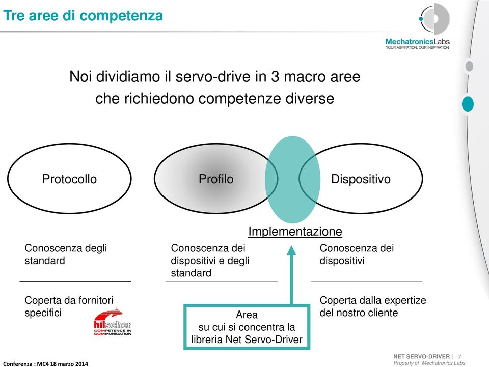 degli standard Implementazione Conoscenza dei dispositivi Coperta da fornitori specifici Area su