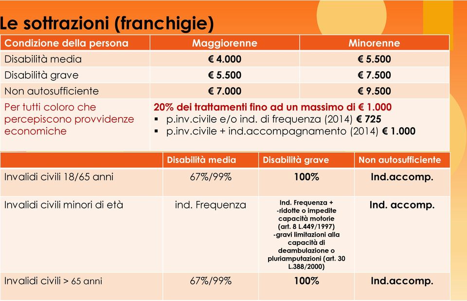 accompagnamento (2014) 1.000 Disabilità media Disabilità grave Non autosufficiente Invalidi civili 18/65 anni 67%/99% 100% Ind.accomp. Invalidi civili minori di età Invalidi civili > 65 anni 67%/99% ind.