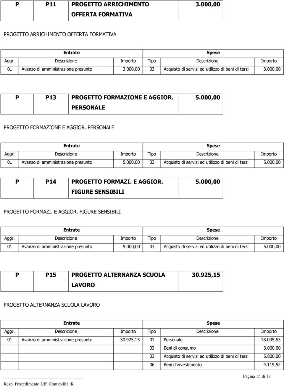 000,00 03 Acquisto di servizi ed utilizzo di beni di terzi 5.000,00 P P14 PROGETTO FORMAZI. E AGGIOR. FIGURE SENSIBILI 5.000,00 PROGETTO FORMAZI. E AGGIOR. FIGURE SENSIBILI 01 Avanzo di amministrazione presunto 5.