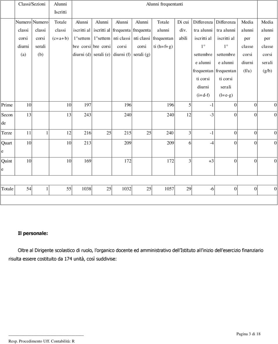 tra alunni tra alunni alunni alunni corsi corsi (c=a+b) 1 settem 1 settem nti classi nti classi frequentan abili iscritti al iscritti al per per diurni serali bre corsi bre corsi corsi corsi ti