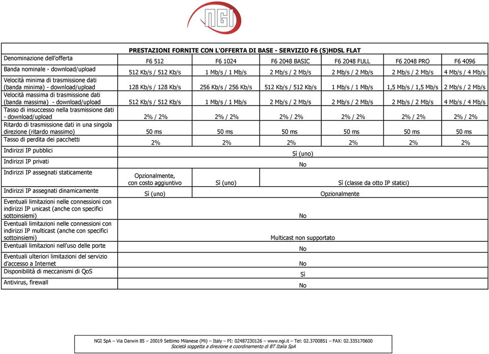 Kb/s 512 Kb/s / 512 Kb/s 1 Mb/s / 1 Mb/s 1,5 Mb/s / 1,5 Mb/s 2 Mb/s / 2 Mb/s Velocità massima di trasmissione dati (banda massima) - download/upload 512 Kb/s / 512 Kb/s 1 Mb/s / 1 Mb/s 2 Mb/s / 2