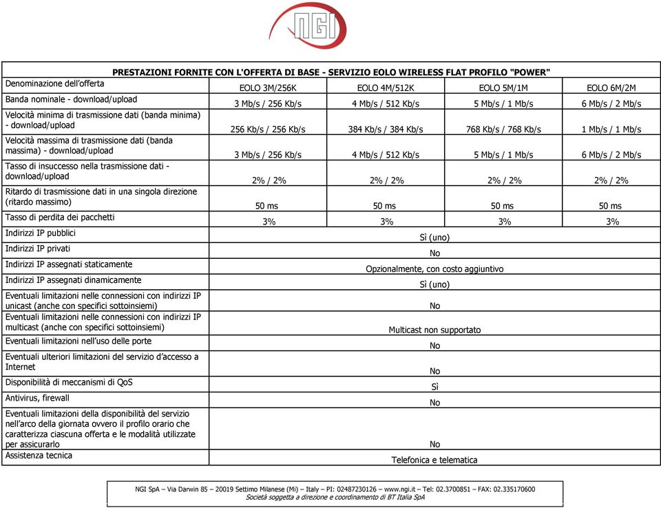 pubblici Indirizzi IP privati Indirizzi IP assegnati staticamente Indirizzi IP assegnati dinamicamente Eventuali limitazioni nelle connessioni con indirizzi IP unicast (anche con specifici