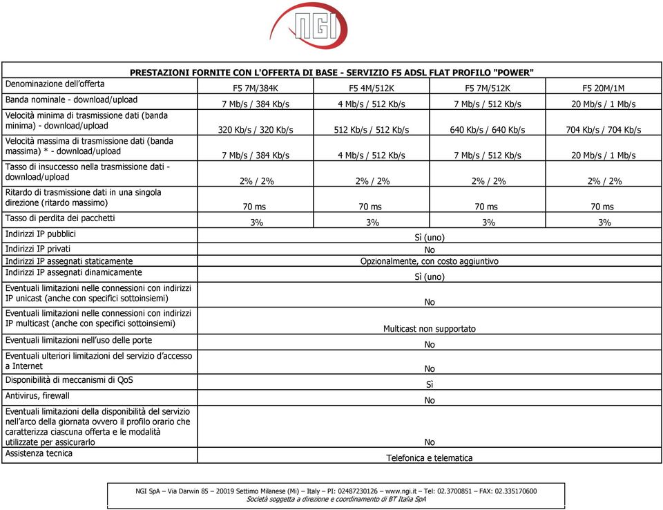 pubblici Indirizzi IP privati Indirizzi IP assegnati staticamente Indirizzi IP assegnati dinamicamente Eventuali limitazioni nelle connessioni con indirizzi IP unicast (anche con specifici