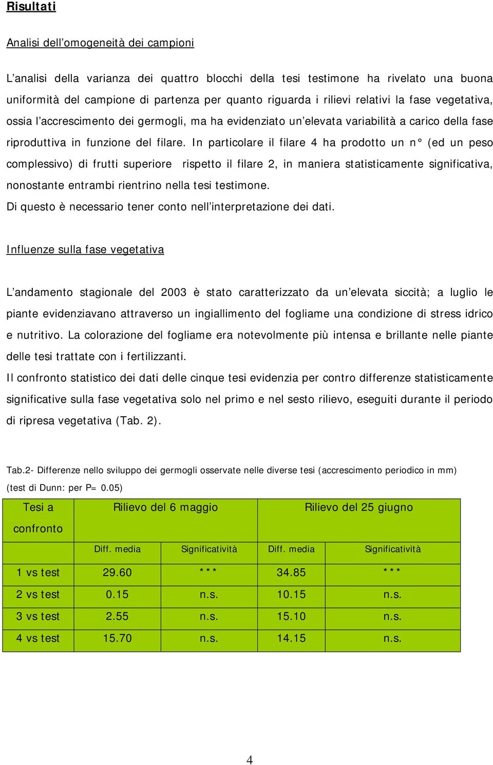 In particolare il filare 4 ha prodotto un n (ed un peso complessivo) di frutti superiore rispetto il filare 2, in maniera statisticamente significativa, nonostante entrambi rientrino nella tesi