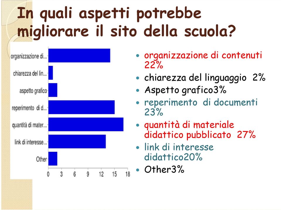 Aspetto grafico3% reperimento di documenti 23% quantità di