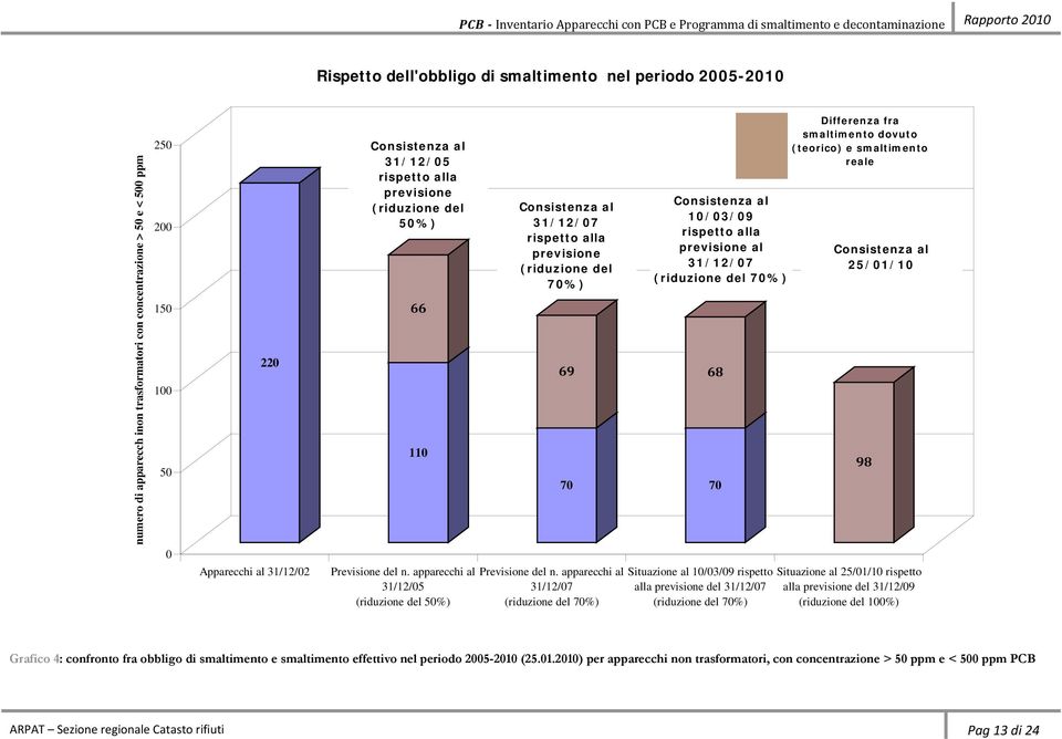 apparecchi al (riduzione del 50%) Consistenza al rispetto alla previsione (riduzione del 70%) 69 70 Previsione del n.