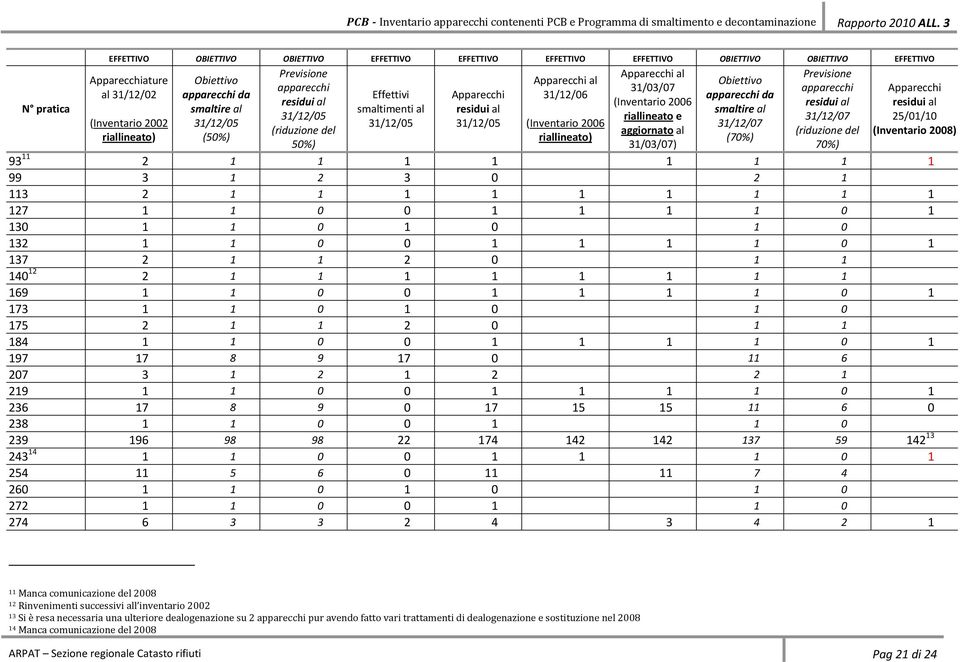 (riduzione del (50%) riallineato) (70%) 50%) 31/03/07) 70%) ature al 31/12/02 (Inventario 2002 riallineato) residui al 25/01/10 (Inventario 2008) 93 11 2 1 1 1 1 1 1 1 1 99 3 1 2 3 0 2 1 113 2 1 1 1