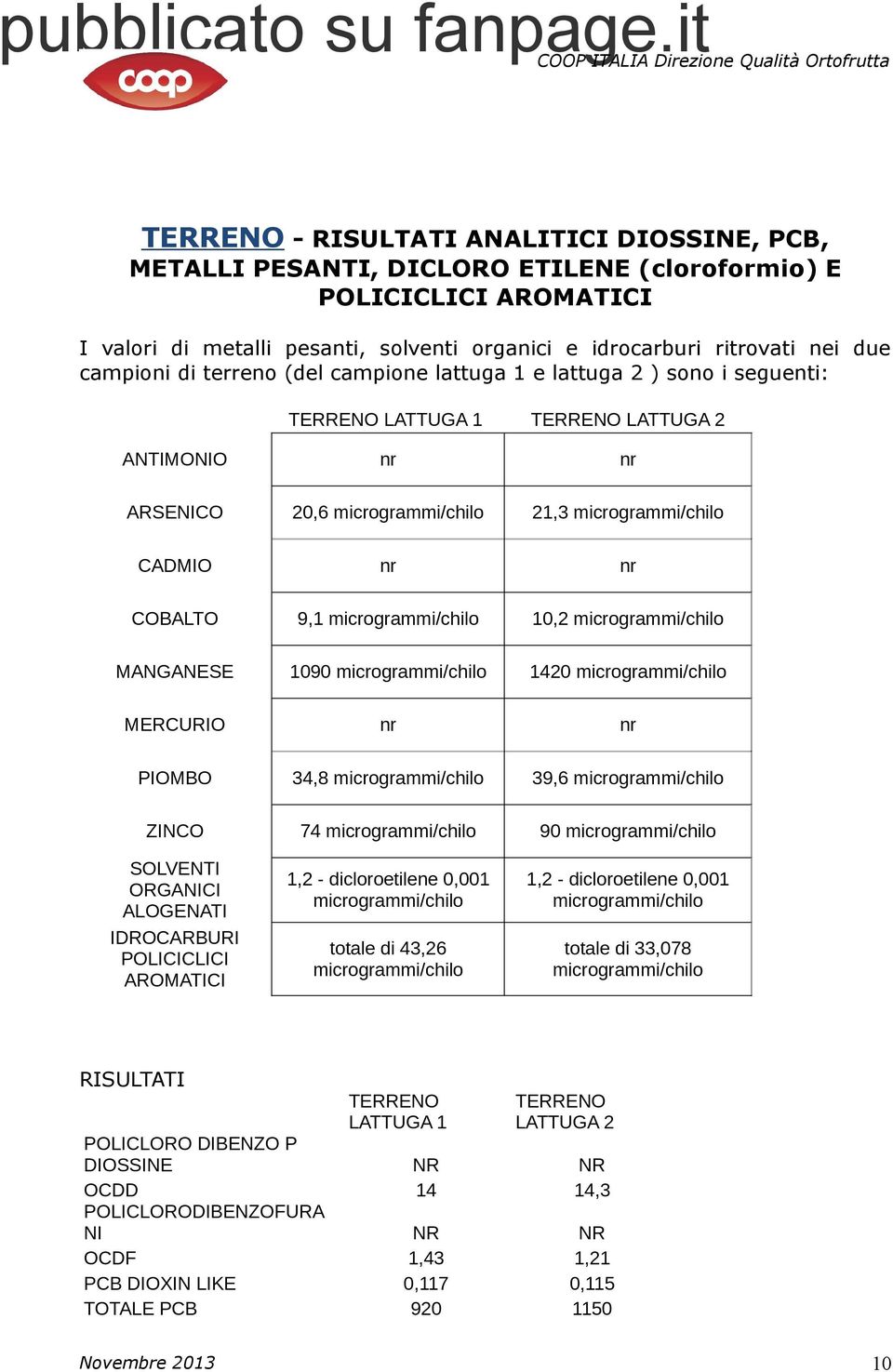 COBALTO 9,1 microgrammi/chilo 10,2 microgrammi/chilo MANGANESE 1090 microgrammi/chilo 1420 microgrammi/chilo MERCURIO nr nr PIOMBO 34,8 microgrammi/chilo 39,6 microgrammi/chilo ZINCO 74