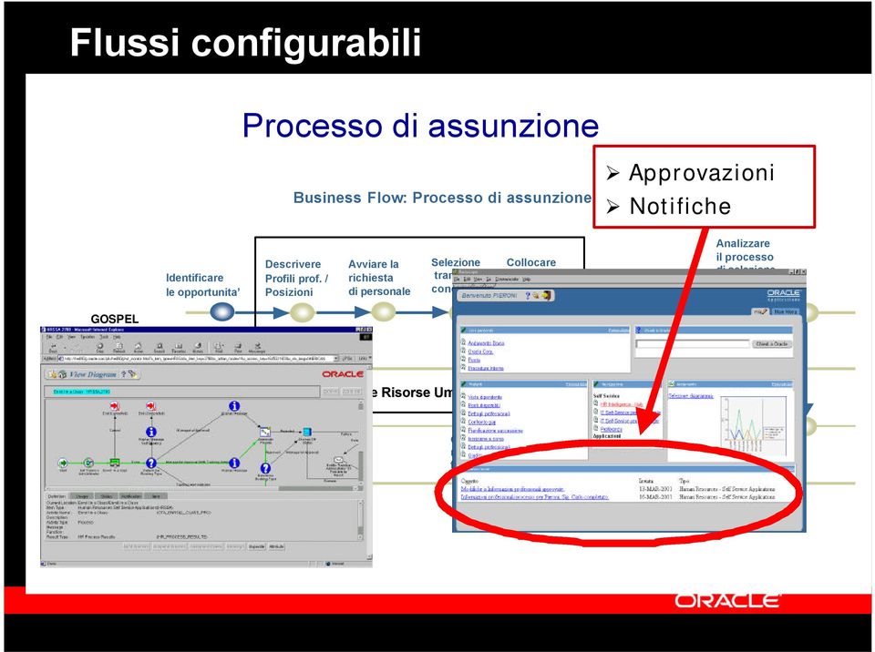 / Posizioni Avviare la richiesta di personale Selezione tramite concorso Collocare il nuovo impiegato Analizzare il processo di selezione e