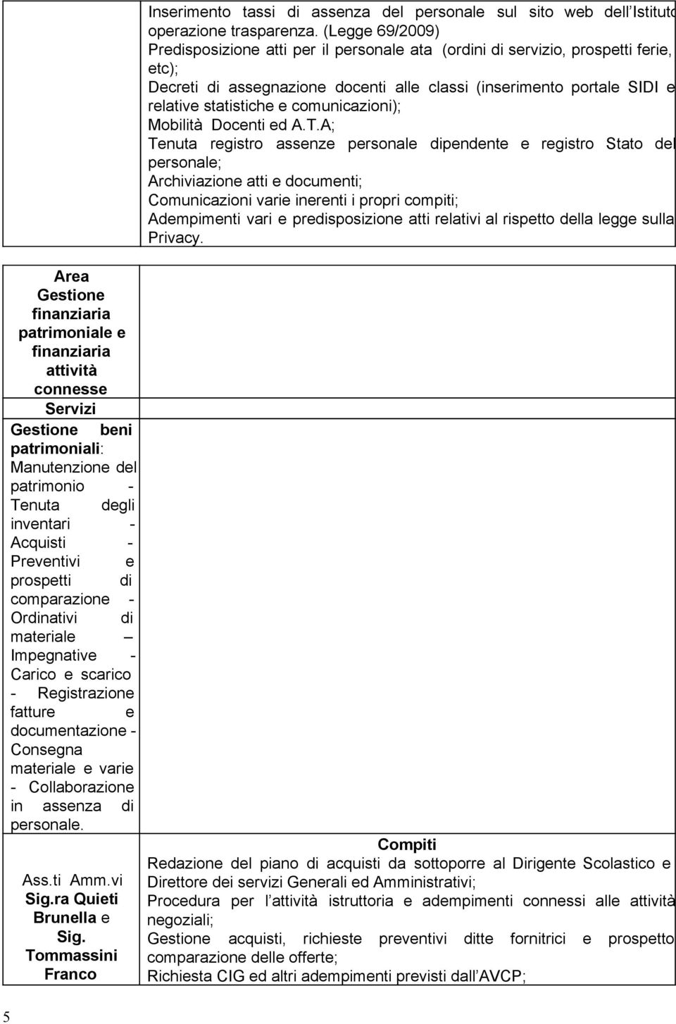 ra Quieti Brunella e Sig. Tommassini Franco Inserimento tassi di assenza del personale sul sito web dell Istituto operazione trasparenza.