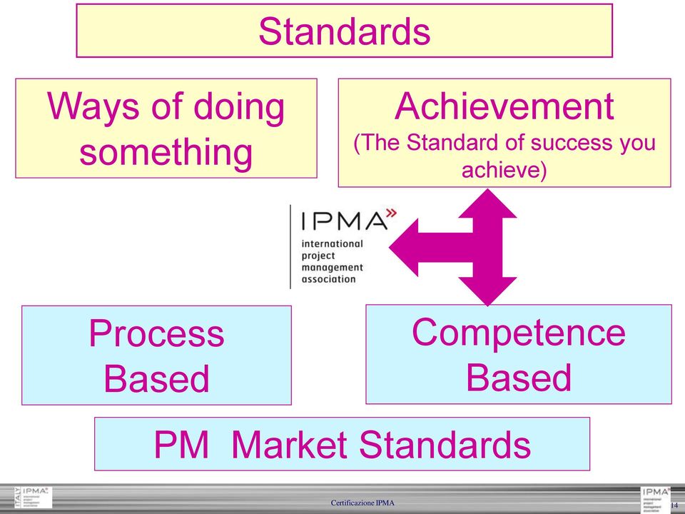 you achieve) Process Based Competence