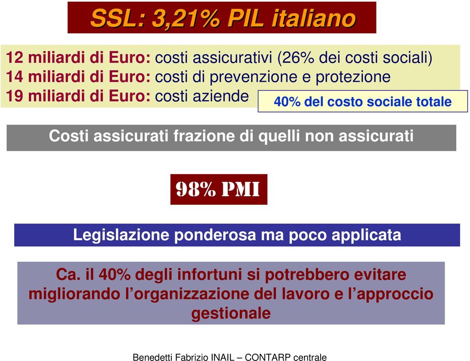 Costi assicurati frazione di quelli non assicurati 98% PMI Legislazione ponderosa ma poco applicata Ca.