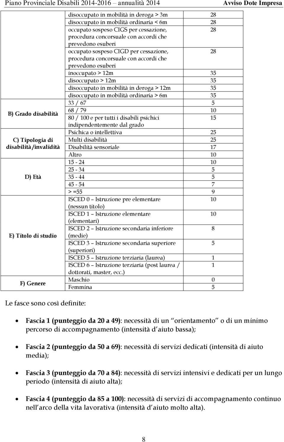 disoccupato > 12m 35 disoccupato in mobilità in deroga > 12m 35 disoccupato in mobilità ordinaria > 6m 35 33 / 67 5 68 / 79 10 80 / 100 e per tutti i disabili psichici 15 indipendentemente dal grado