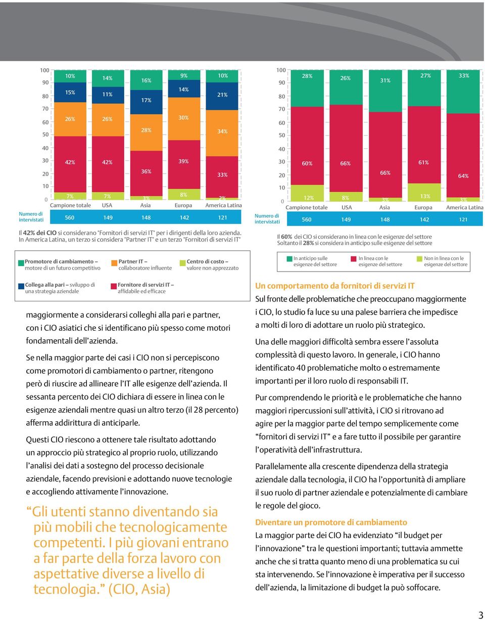 In America Latina, un terzo si considera "Partner IT" e un terzo "Fornitori di servizi IT" 36% 39% 3 30 20 60% 66% 66% 61% 10 0 12% 8% 1 Campione totale USA Asia Europa America Latina Numero di