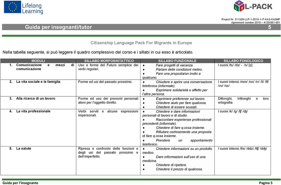 I suoni /ts/ /dz/ - /s/ [z] comunicazione verbi regolari. Parlare delle condizioni meteo. Fare una proposta/un invito a qualcuno. 2. La vita sociale e la famiglia Forme ed usi del passato prossimo.