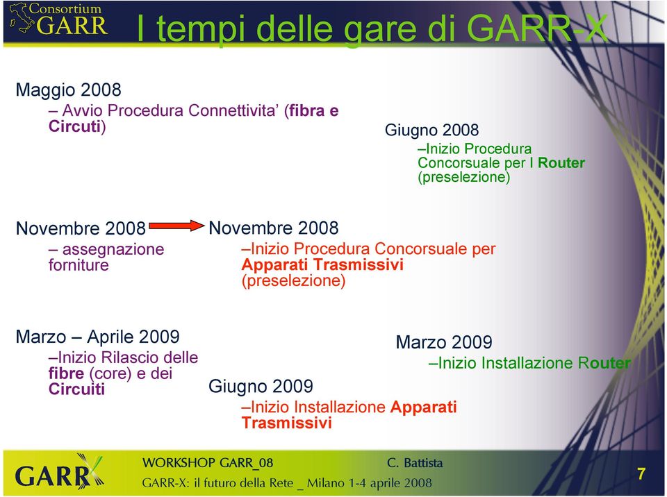 Procedura Concorsuale per Apparati Trasmissivi (preselezione) Marzo Aprile 2009 Inizio Rilascio delle fibre