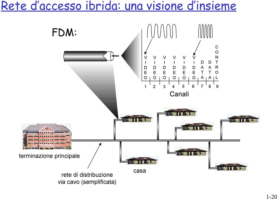 A T A C O N T R O L 1 2 3 4 5 6 7 8 9 Canali terminazione