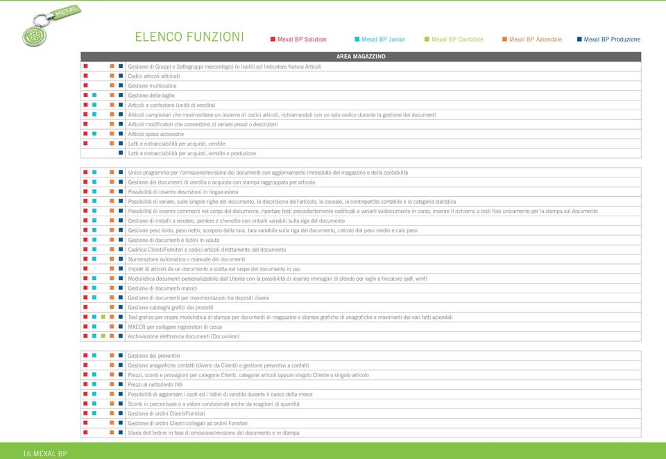 richiamandoli con un solo codice durante la gestione dei documenti Articoli modificatori che consentono di variare prezzi o descrizioni Articoli spese accessorie Lotti e rintracciabilità per