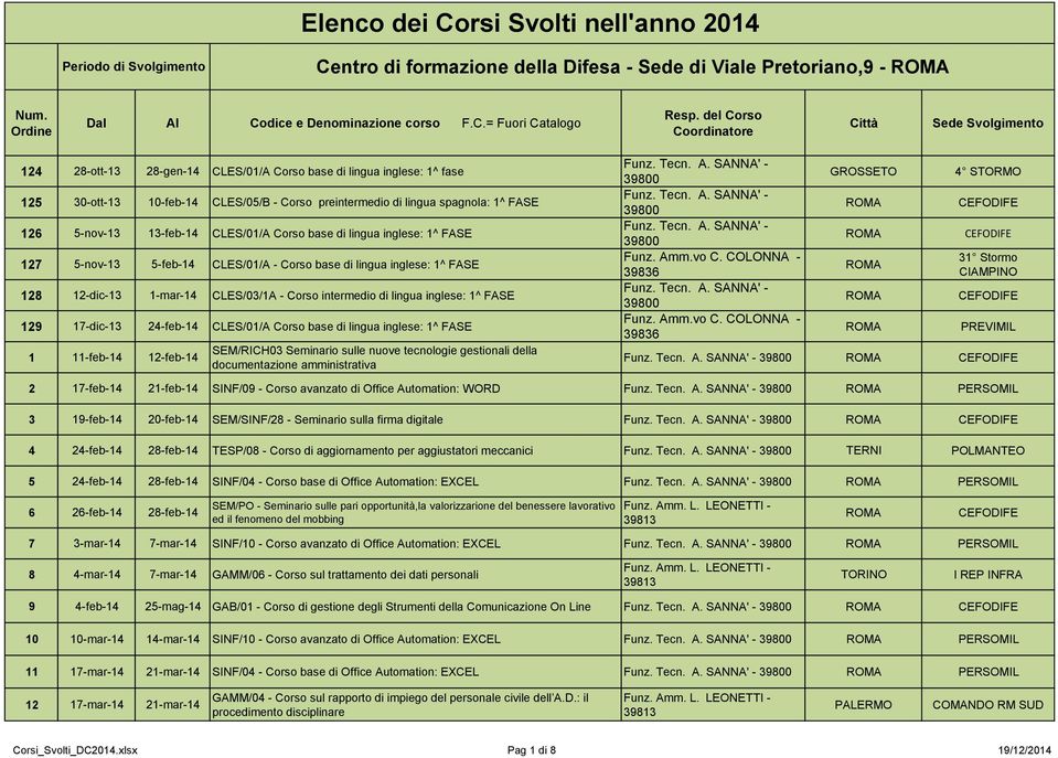 CLES/03/1A - Corso intermedio di lingua inglese: 1^ FASE 129 17-dic-13 24-feb-14 CLES/01/A Corso base di lingua inglese: 1^ FASE 1 11-feb-14 12-feb-14 SEM/RICH03 Seminario sulle nuove tecnologie