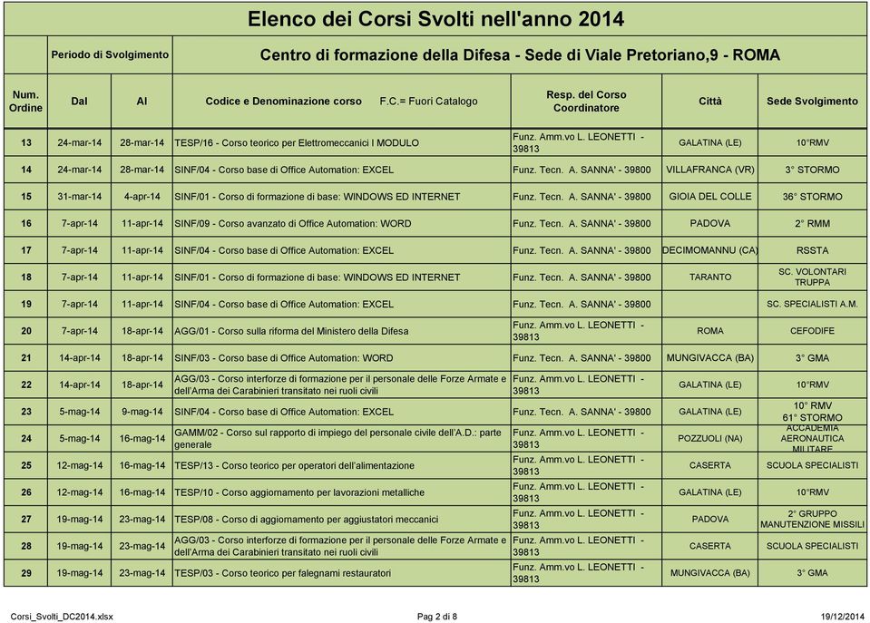Tecn. A. SANNA' - 39800 PADOVA 2 RMM 17 7-apr-14 11-apr-14 SINF/04 - Corso base di Office Automation: EXCEL Funz. Tecn. A. SANNA' - 39800 DECIMOMANNU (CA) RSSTA 18 7-apr-14 11-apr-14 SINF/01 - Corso di formazione di base: WINDOWS ED INTERNET Funz.