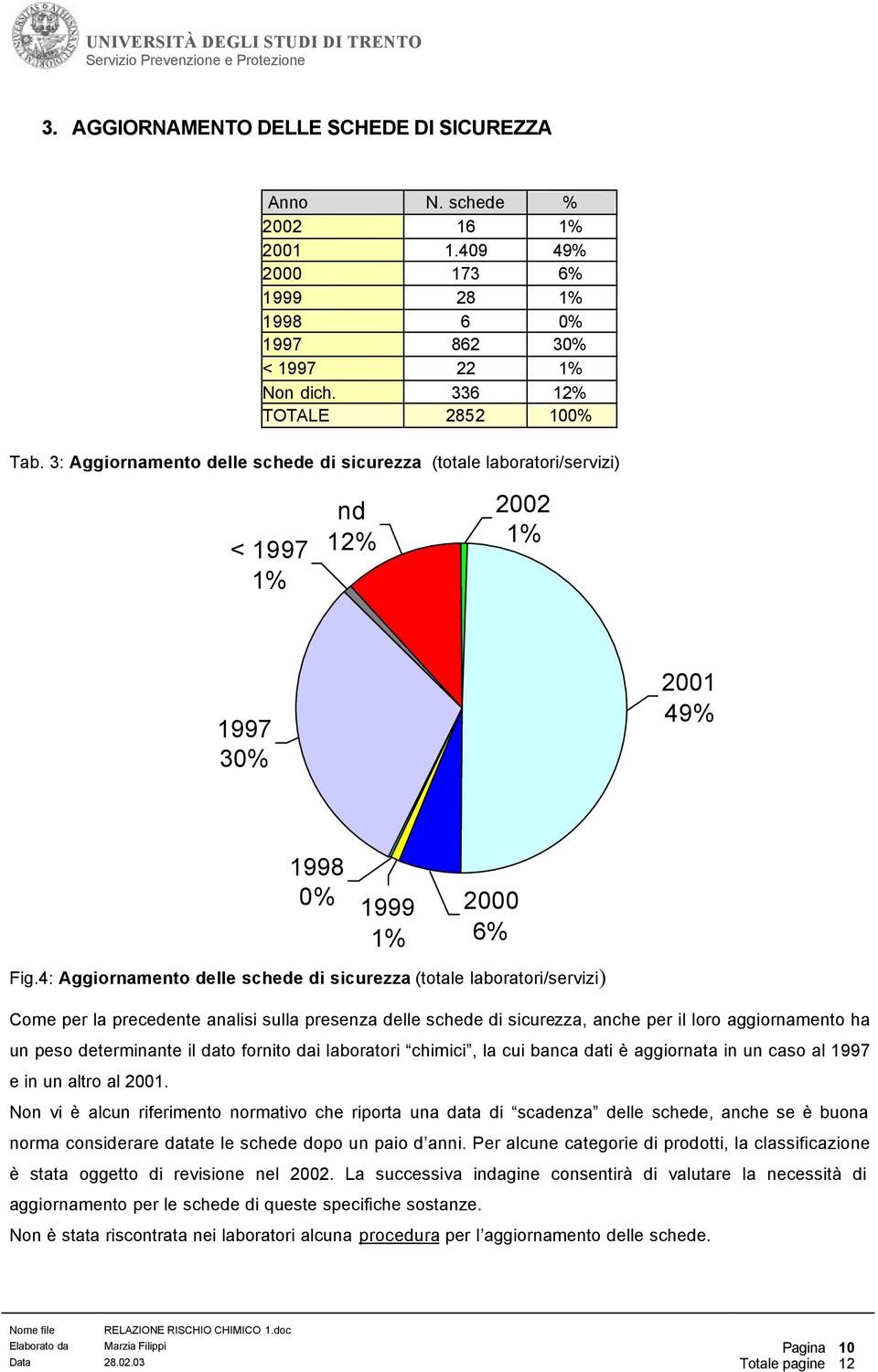 4: Aggiornamento delle schede di sicurezza (totale laboratori/servizi) Come per la precedente analisi sulla presenza delle schede di sicurezza, anche per il loro aggiornamento ha un peso determinante