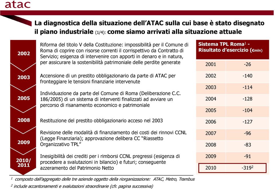 sostenibilità patrimoniale delle perdite generate Sistema TPL Roma 1 - Risultato d esercizio ( mln) 2001-26 2003 Accensione di un prestito obbligazionario da parte di ATAC per fronteggiare le