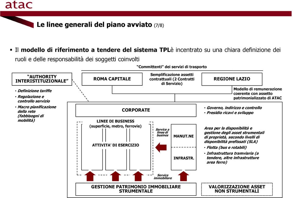 BUSINESS (superficie, metro, ferrovie) ATTIVITA DI ESERCIZIO Semplificazione assetti contrattuali (2 Contratti di Servizio) Service a linee di busines MANUT.NE INFRASTR.