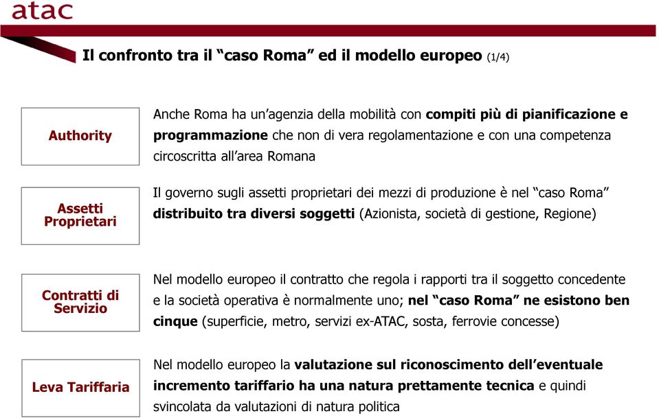 gestione, Regione) Contratti di Servizio Nel modello europeo il contratto che regola i rapporti tra il soggetto concedente e la società operativa è normalmente uno; nel caso Roma ne esistono ben