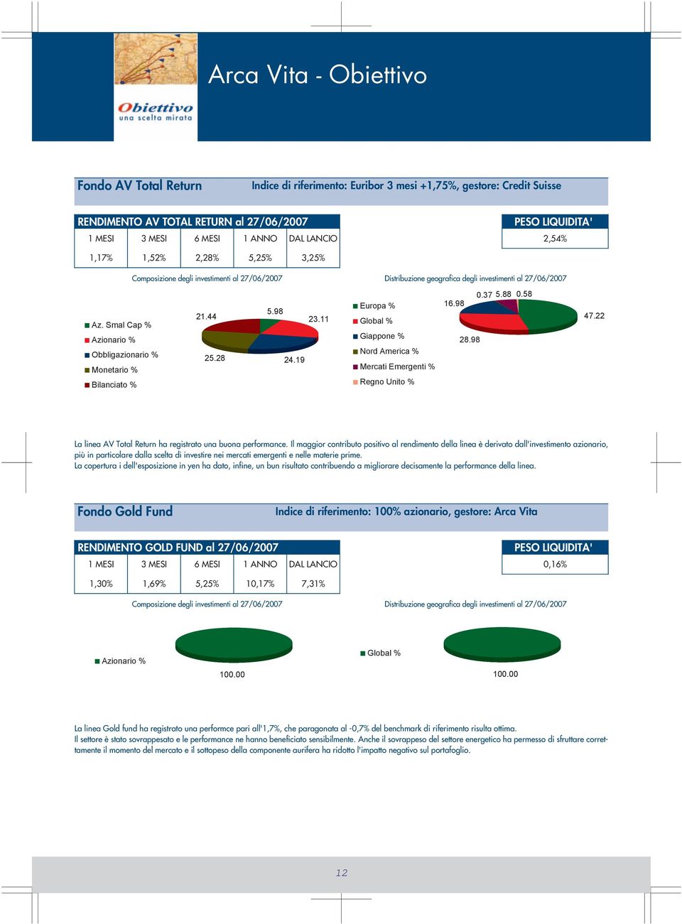 19 Monetario % Bilanciato % Distribuzione geografica degli investimenti al 27/06/2007 0.37 5.88 0.58 16.98 Global % 28.98 Nord America % Mercati Emergenti % Regno Unito % 47.