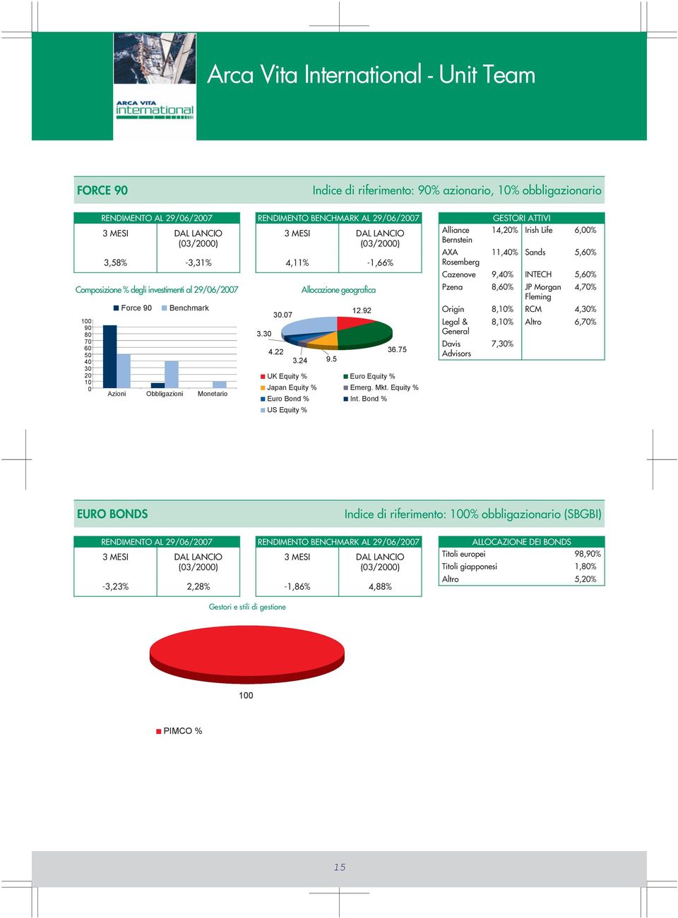 Bond % US Equity % Alliance Bernstein AXA Rosemberg GESTORI ATTIVI 14,20% Irish Life 6,00% 11,40% Sands 5,60% Cazenove 9,40% INTECH 5,60% Pzena 8,60% JP Morgan Fleming 4,70% Origin 8,10% RCM 4,30%