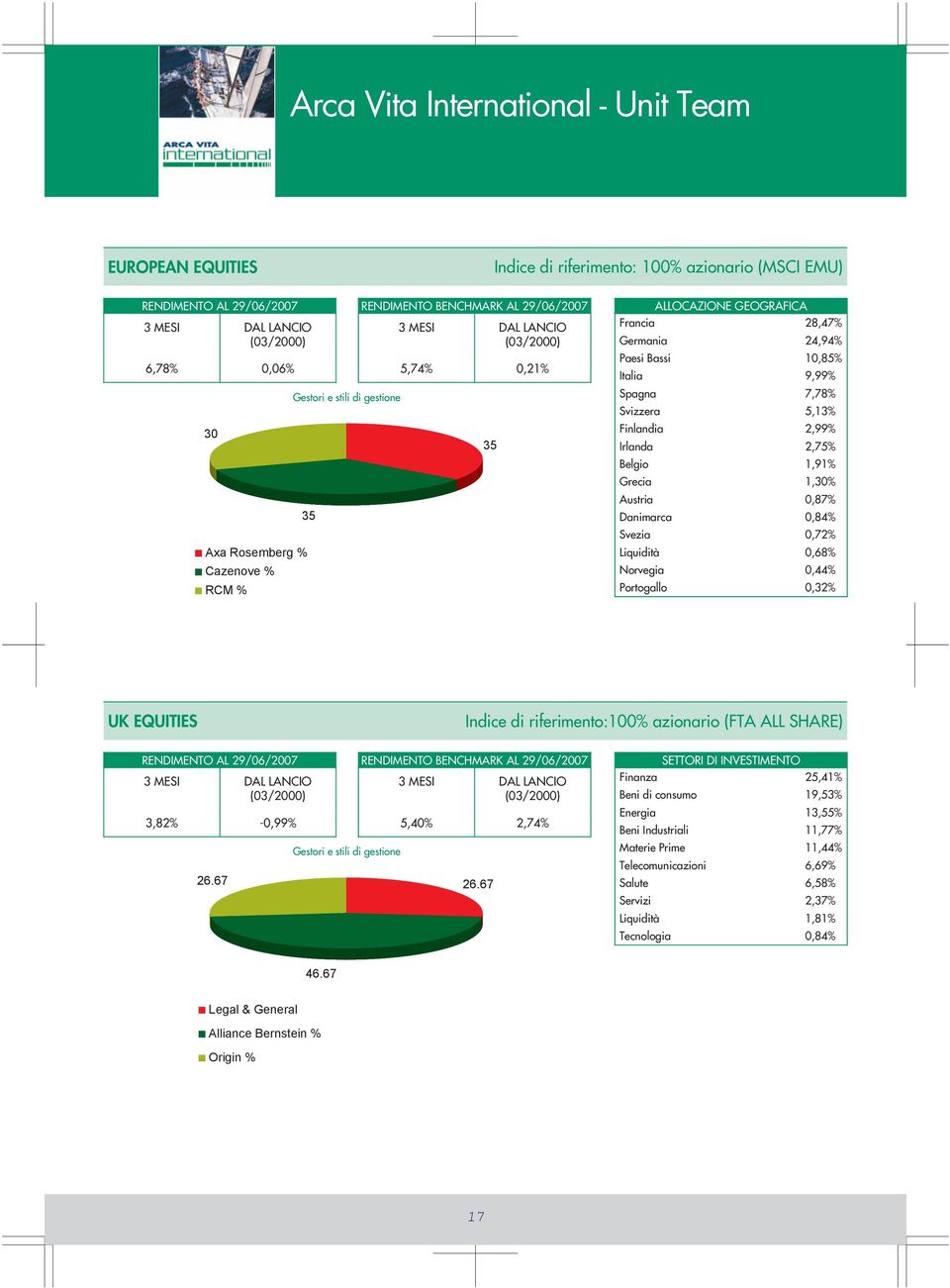 Svezia 0,72% Liquidità 0,68% Norvegia 0,44% Portogallo 0,32% UK EQUITIES Indice di riferimento:100% azionario (FTA ALL SHARE) 3,82% -0,99% 26.67 Gestori e stili di gestione 5,40% 2,74% 26.