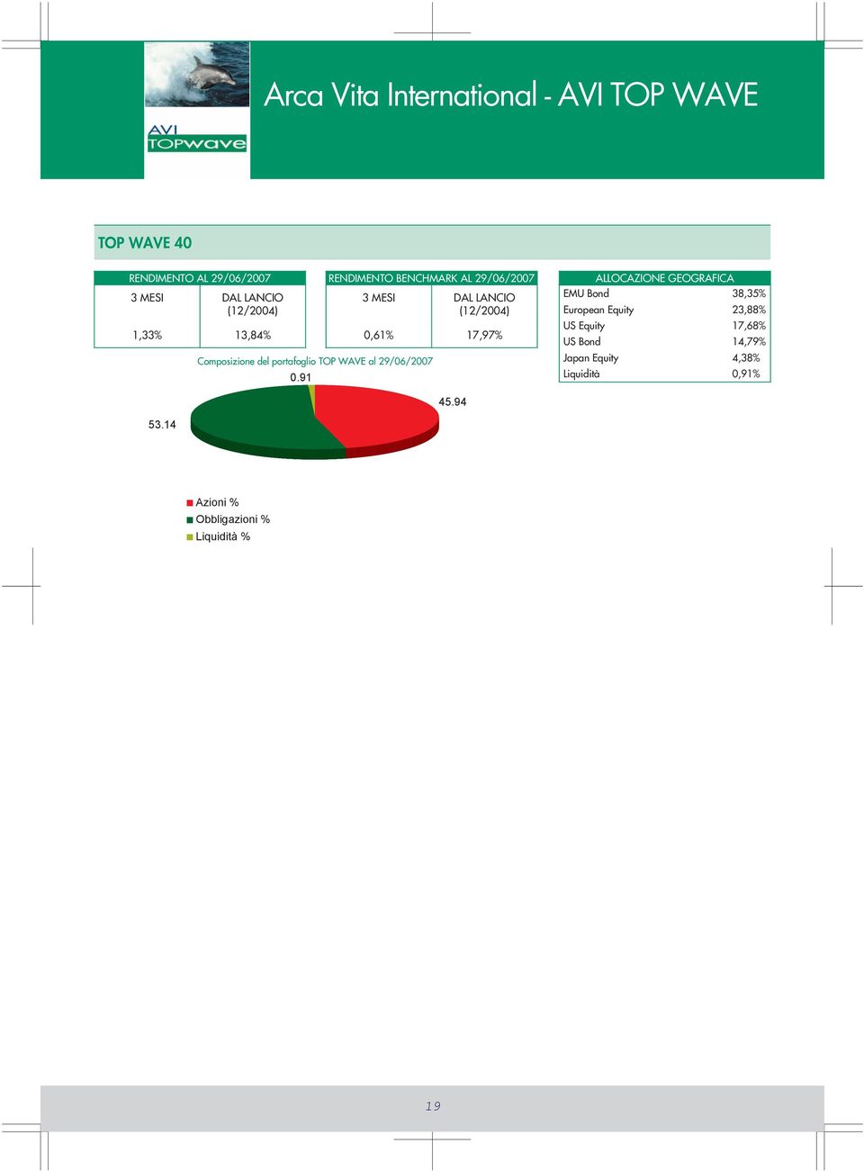 91 (12/2004) 0,61% 17,97% ALLOCAZIONE GEOGRAFICA EMU Bond 38,35% European Equity