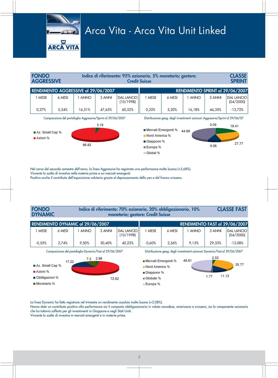 (04/2000) 0,25% 5,20% 16,18% 46,35% -13,72% Distribuzione geog. degli investimenti azionari Aggressive/Sprint al 29/06/07 Az. Small Cap % Azioni % 96.82 3.18 Mercati Emergenti % Nord America % 44.