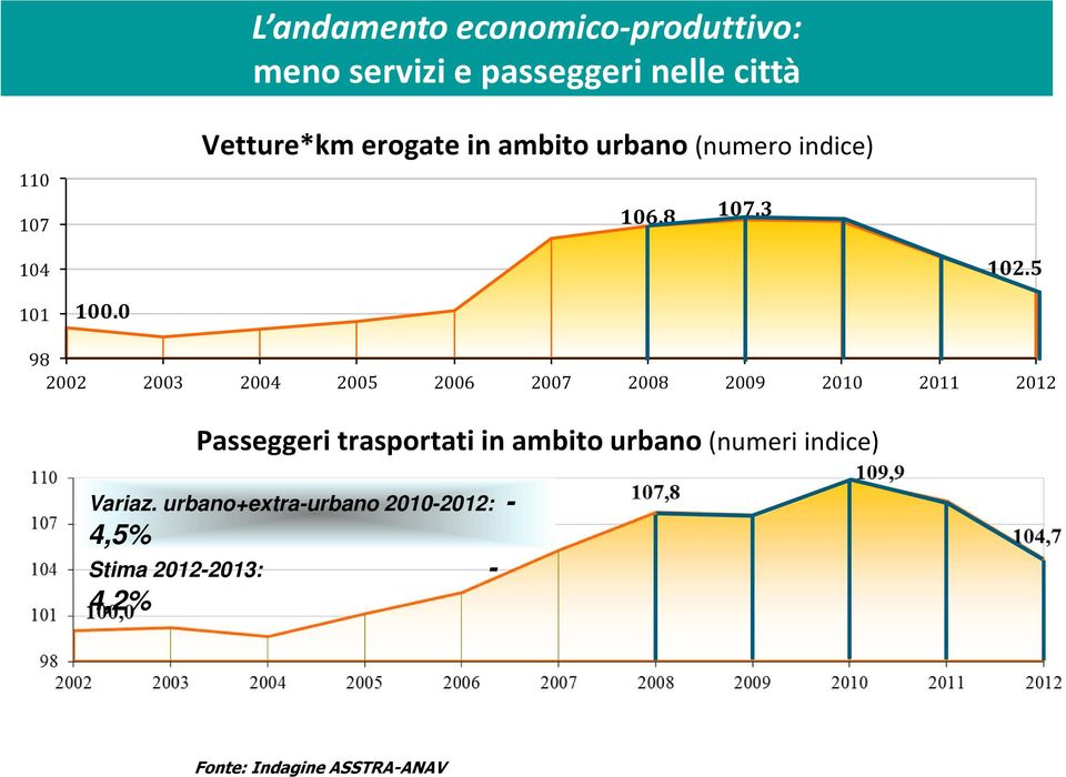 0 98 2002 2003 2004 2005 2006 2007 2008 2009 2010 2011 2012 Passeggeri trasportati in ambito