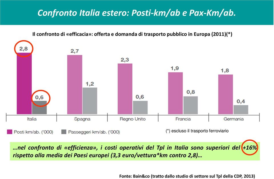 trasporto ferroviario nel confronto di «efficienza», i costi operativi del Tpl in Italia sono superiori