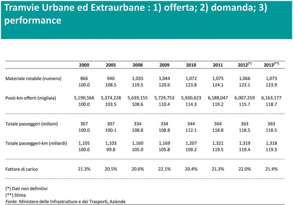 7 Totale passeggeri (milioni) 307 307 334 334 344 364 363 363 100.0 100.1 108.8 108.8 112.1 118.8 118.5 118.5 Totale passeggeri-km (miliardi) 1,105 1,103 1,160 1,169 1,207 1,321 1,319 1,318 100.0 99.