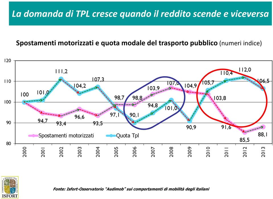 trasporto pubblico (numeri indice) Fonte: