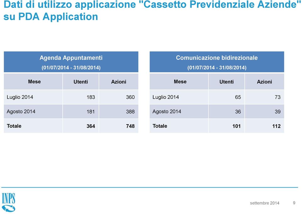 Comunicazione bidirezionale (01/07/2014-31/08/2014) Mese Utenti Azioni Luglio