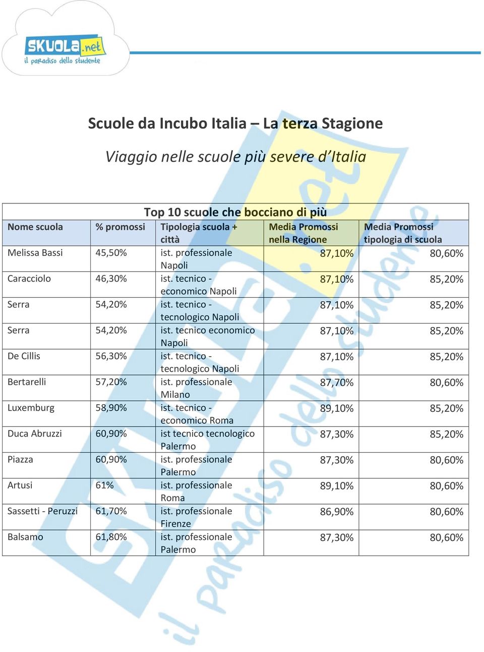 tecnico tecnologico Napoli Bertarelli 57,20% ist. professionale Milano Luxemburg 58,90% ist. tecnico economico Roma Duca Abruzzi 60,90% ist tecnico tecnologico Palermo Piazza 60,90% ist.