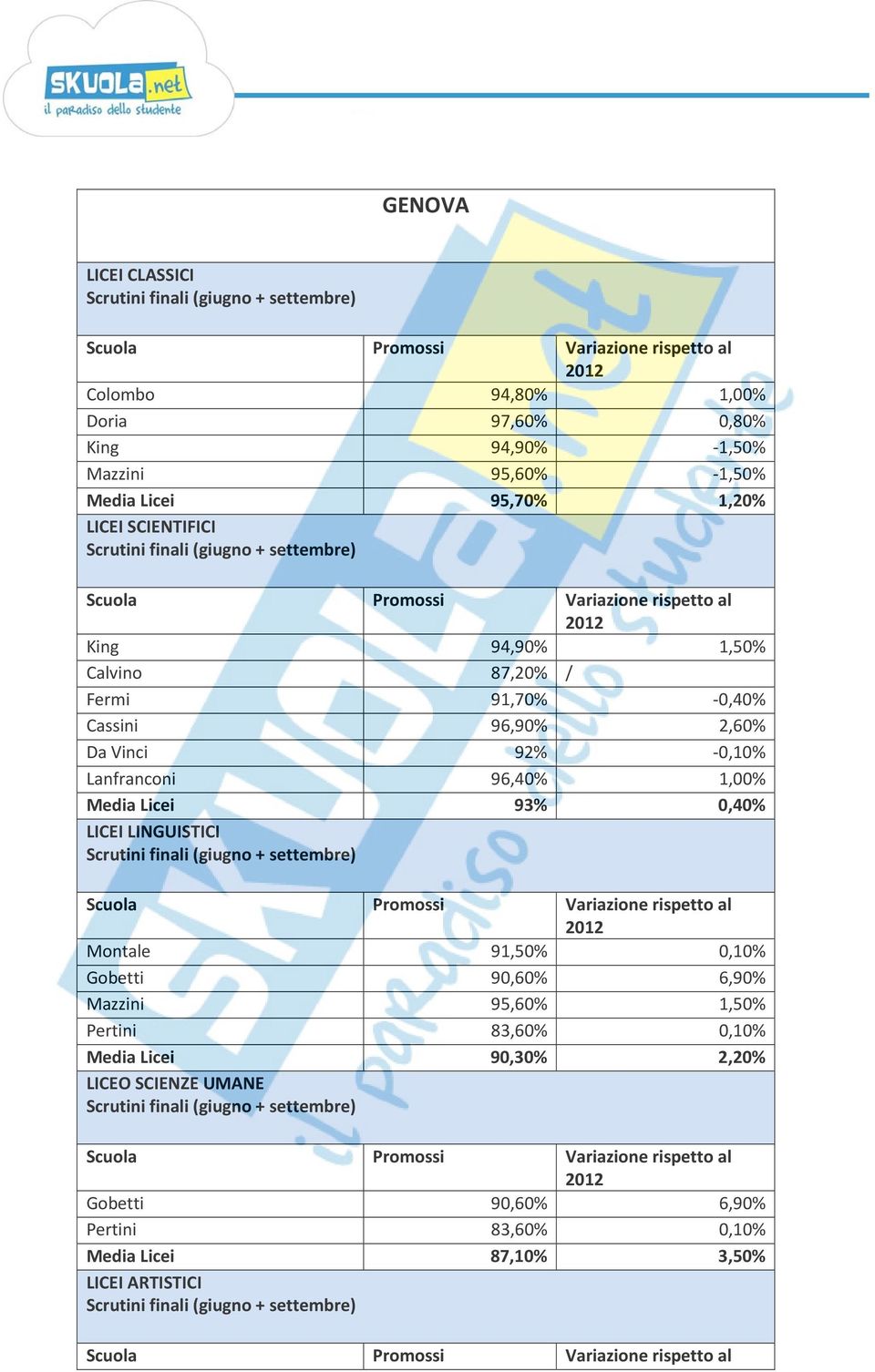 96,40% 1,00% Media Licei 93% 0,40% LICEI LINGUISTICI Montale 91,50% 0,10% Gobetti 90,60% 6,90% Mazzini 95,60% 1,50% Pertini