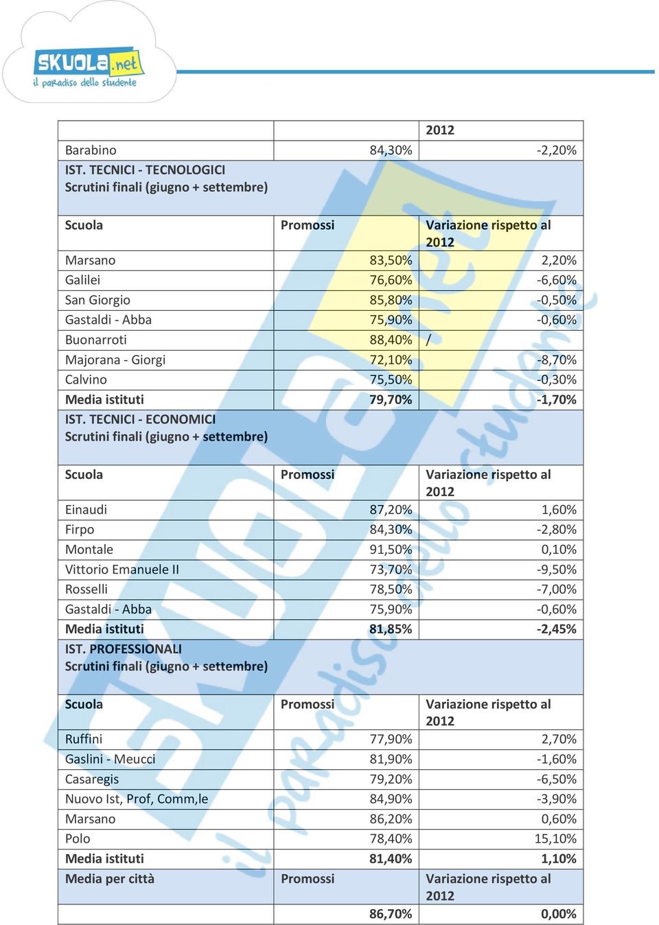 75,50% 0,30% Media istituti 79,70% 1,70% IST.