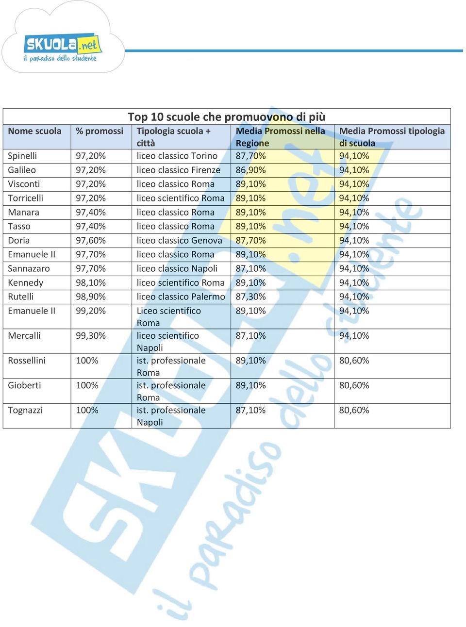 94,10% Tasso 97,40% liceo classico Roma 89,10% 94,10% Doria 97,60% liceo classico Genova 87,70% 94,10% Emanuele II 97,70% liceo classico Roma 89,10% 94,10% Sannazaro 97,70% liceo classico Napoli