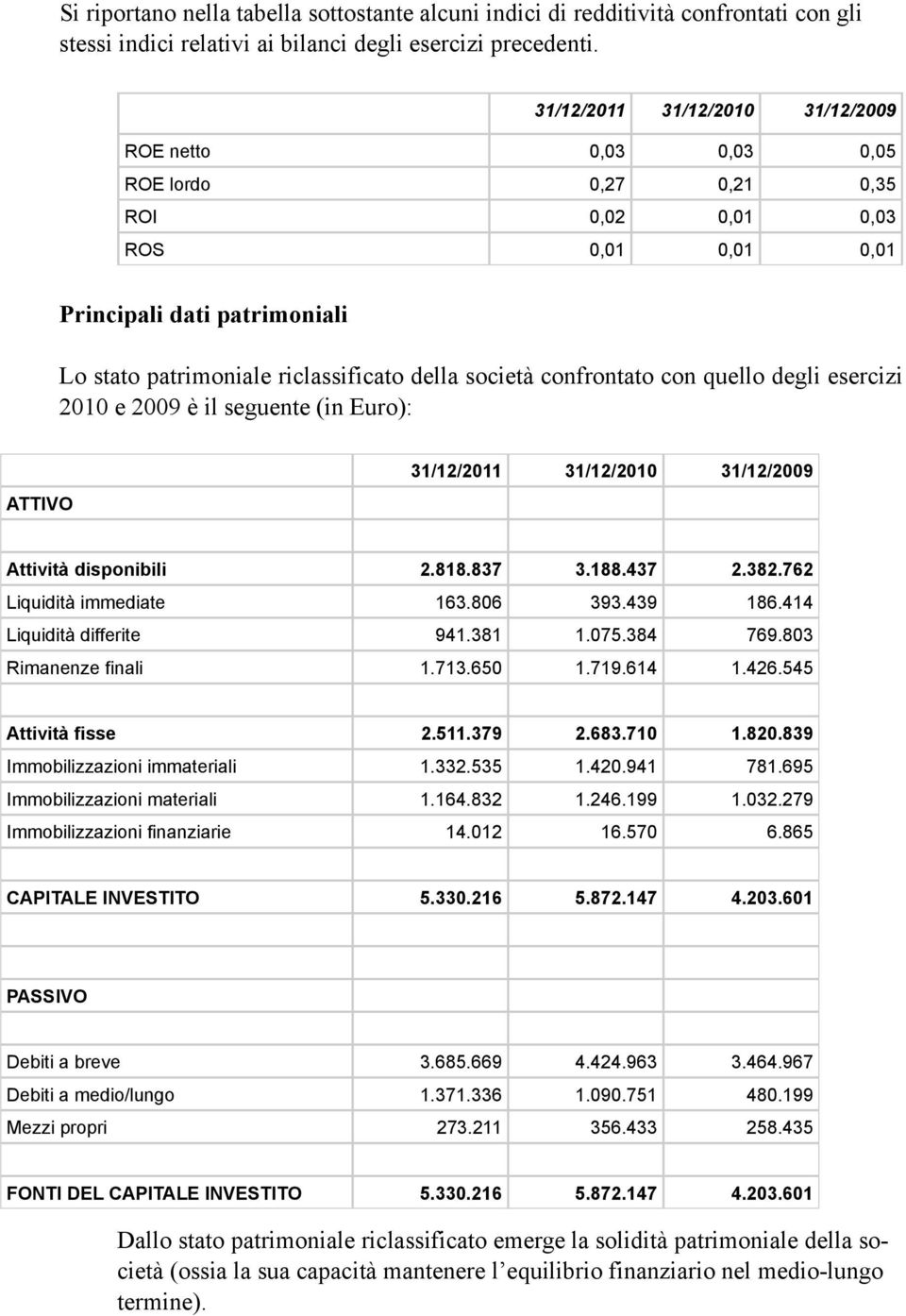 società confrontato con quello degli esercizi 2010 e 2009 è il seguente (in Euro): ATTIVO 31/12/2011 31/12/2010 31/12/2009 Attività disponibili 2.818.837 3.188.437 2.382.762 Liquidità immediate 163.