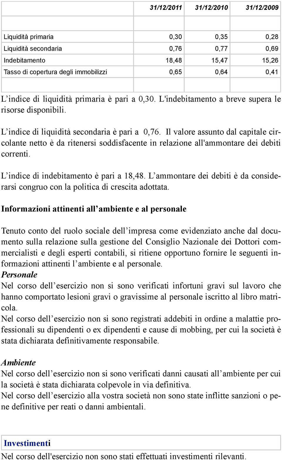 Il valore assunto dal capitale circolante netto è da ritenersi soddisfacente in relazione all'ammontare dei debiti correnti. L indice di indebitamento è pari a 18,48.