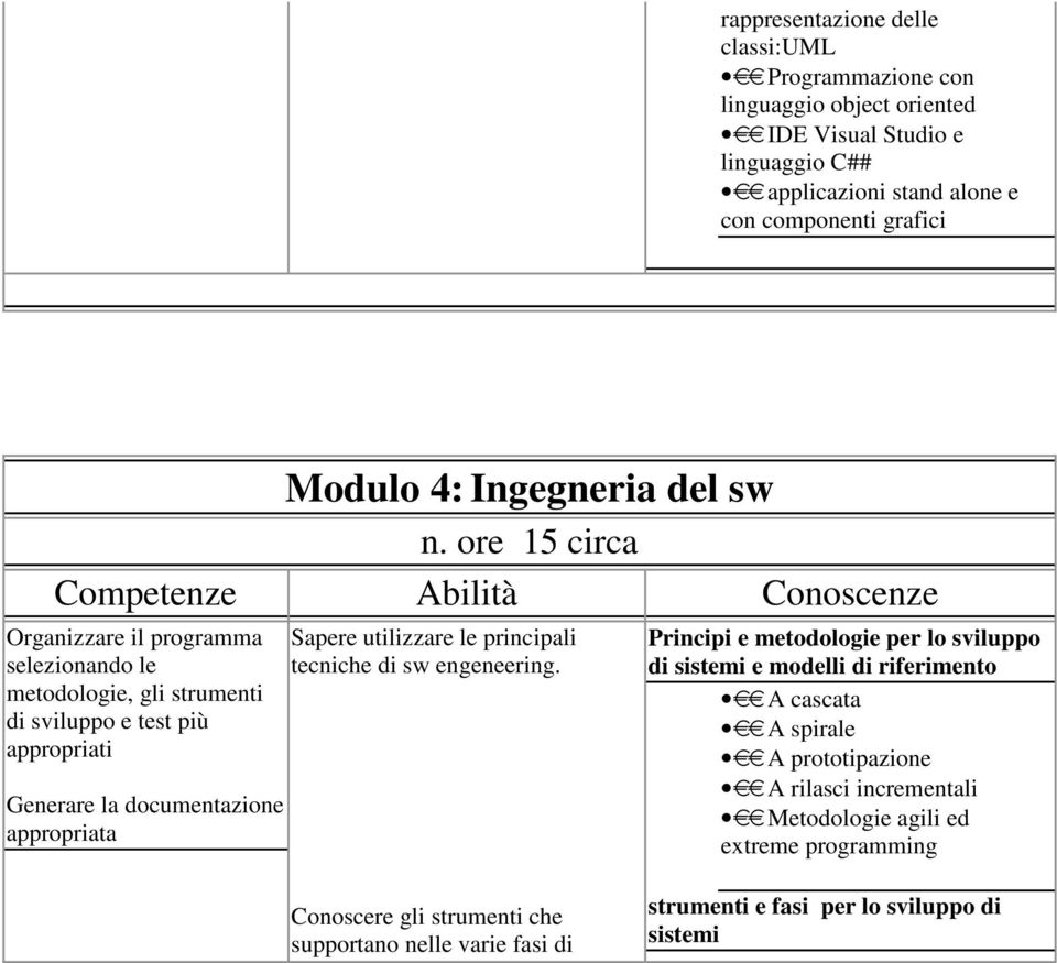 ore 15 circa Organizzare il programma selezionando le metodologie, gli strumenti di sviluppo e test più appropriati Generare la documentazione appropriata Sapere utilizzare