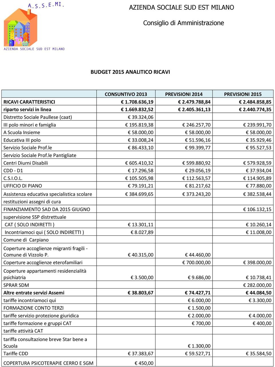 000,00 58.000,00 58.000,00 Educativa III polo 33.008,24 51.596,16 35.929,46 Servizio Sociale Prof.le 86.433,10 99.399,77 95.527,53 Servizio Sociale Prof.le Pantigliate Centri Diurni Disabili 605.