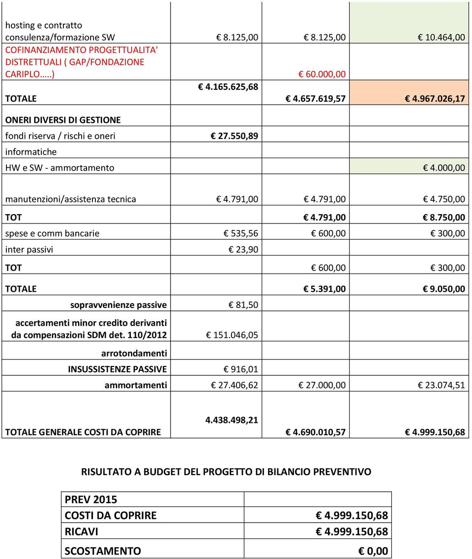 750,00 spese e comm bancarie 535,56 600,00 300,00 inter passivi 23,90 TOT 600,00 300,00 TOTALE 5.391,00 9.