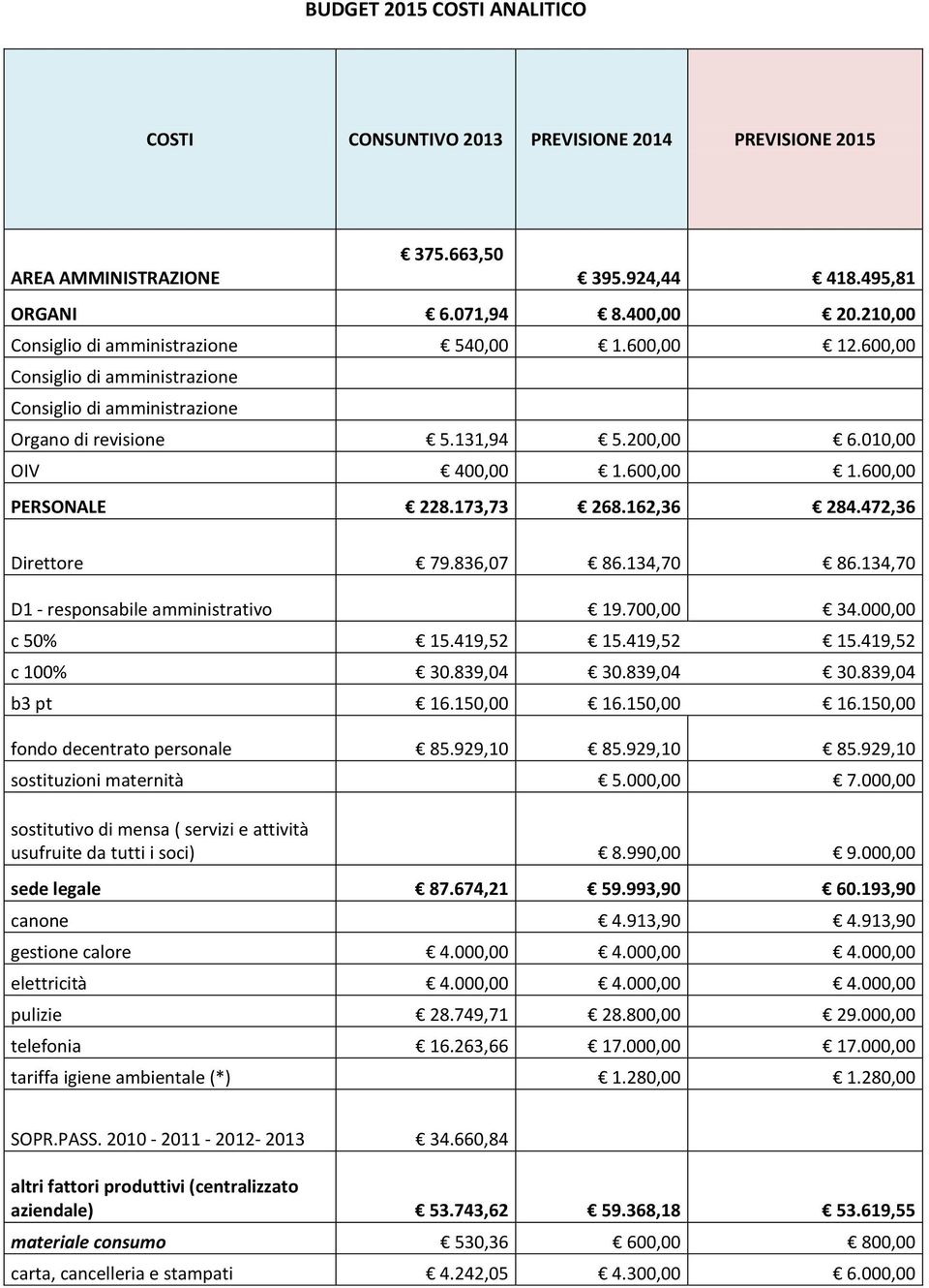 173,73 268.162,36 284.472,36 Direttore 79.836,07 86.134,70 86.134,70 D1 - responsabile amministrativo 19.700,00 34.000,00 c 50% 15.419,52 15.419,52 15.419,52 c 100% 30.839,04 30.839,04 30.839,04 b3 pt 16.